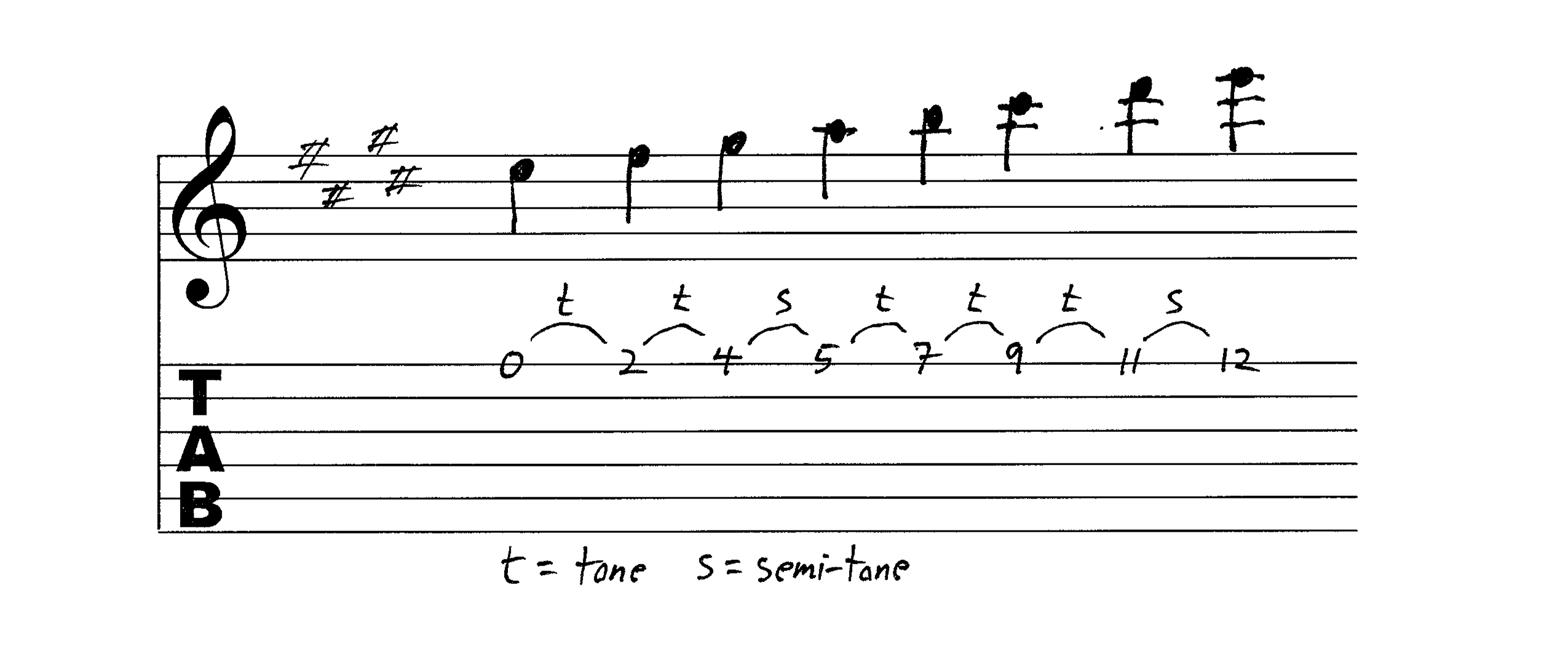 Emaj Scale on the 1st string of a guitar